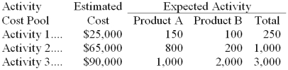 Jasmine Company uses activity-based costing. The company has two products: A and B. The annual production and sales of Product A is 10,000 units and of Product B is 4,000 units. There are three activity cost pools, with estimated total cost and expected activity as follows:   The activity-based costing cost per unit of Product A is closest to: A)  $6.00 B)  $9.70 C)  $1.50 D)  $3.00 