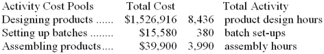Marton Corporation has provided the following data from its activity-based costing accounting system:   The activity rate for the  designing products  activity cost pool is closest to: A)  $124 per product design hour B)  $181 per product design hour C)  $55 per product design hour D)  $1,526,916 per product design hour 