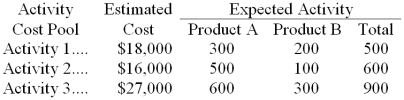 Anola Company has two products: A and B. The company uses activity-based costing. The estimated total cost and expected activity for each of the company's three activity cost pools are as follows:   The activity rate under the activity-based costing system for Activity 3 is closest to: A)  $30.00 B)  $30.50 C)  $90.00 D)  $67.78 