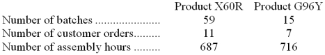Pauls Corporation uses the following activity rates from its activity-based costing to assign overhead costs to products:   Data concerning two products appear below:   How much overhead cost would be assigned to Product X60R using the activity-based costing system? A)  $5,523.58 B)  $87,070.14 C)  $115.02 D)  $7,212.38 