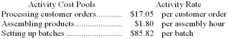 Activity rates from Hample Corporation's activity-based costing system are listed below. The company uses the activity rates to assign overhead costs to products:   Last year, Product J27W involved 30 customer orders, 152 assembly hours, and 54 batches. How much overhead cost would be assigned to Product J27W using the activity-based costing system? A)  $24,702.12 B)  $5,419.38 C)  $4,634.28 D)  $104.67 