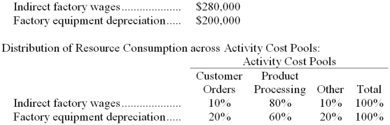 Kleppe Corporation has provided the following data from its activity-based costing accounting system:   The  Other  activity cost pool consists of the costs of idle capacity and organization-sustaining costs that are not assigned to products. -How much indirect factory wages and factory equipment depreciation cost would NOT be assigned to products using the activity-based costing system? A)  $0 B)  $68,000 C)  $280,000 D)  $200,000 