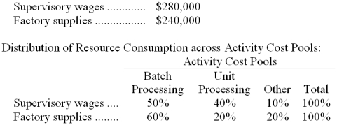 Morsell Corporation has provided the following data from its activity-based costing accounting system:   The  Other  activity cost pool consists of the costs of idle capacity and organization-sustaining costs that are not assigned to products. -How much supervisory wages and factory supplies cost would be assigned to the Batch Processing activity cost pool? A)  $286,000 B)  $520,000 C)  $284,000 D)  $260,000 