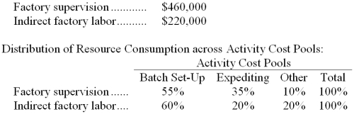 The following data have been provided by Letze Corporation from its activity-based costing accounting system:   The  Other  activity cost pool consists of the costs of idle capacity and organization-sustaining costs that are not assigned to products. -How much factory supervision and indirect factory labor cost would NOT be assigned to products using the activity-based costing system? A)  $220,000 B)  $90,000 C)  $0 D)  $460,000 