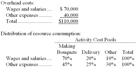 Fordham Florist specializes in large floral bouquets for hotels and other commercial spaces. The company has provided the following data concerning its annual overhead costs and its activity based costing system:   The  Other  activity cost pool consists of the costs of idle capacity and organization-sustaining costs. The amount of activity for the year is as follows:   -What would be the total overhead cost per bouquet according to the activity based costing system? In other words, what would be the overall activity rate for the making bouquets activity cost pool? (Round to the nearest whole cent.)  A)  $1.58 B)  $1.24 C)  $1.93 D)  $1.68 