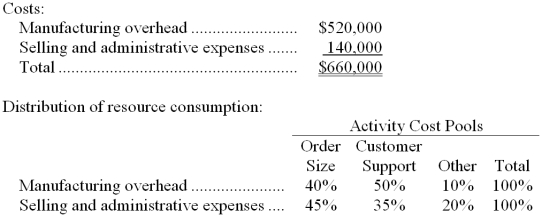 Dilloo Company uses an activity-based costing system with three activity cost pools. The company has provided the following data concerning its costs and its activity based costing system:   The  Other  activity cost pool consists of the costs of idle capacity and organization-sustaining costs. You have been asked to complete the first-stage allocation of costs to the activity cost pools. -How much cost, in total, should NOT be allocated to orders and products in the second stage of the allocation process if the activity-based costing system is used for internal decision-making? A)  $80,000 B)  $132,000 C)  $0 D)  $66,000 