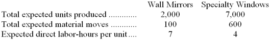 <strong>The controller of Hallowell Company estimates the amount of materials handling overhead cost that should be allocated to the company's two products using the data that are given below:   The total materials handling cost for the year is expected to be $18,257.40. If the materials handling cost is allocated on the basis of direct labor-hours, how much of the total materials handling cost would be allocated to the wall mirrors? (Round off your answer to the nearest whole dollar.)</strong> A) $6,086 B) $9,129 C) $11,618 D) $3,961 <div style=padding-top: 35px> 