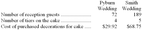 Lifsey Wedding Fantasy Company makes very elaborate wedding cakes to order. The owner of the company has provided the following data concerning the activity rates in its activity-based costing system:   The measure of activity for the size-related activity cost pool is the number of planned guests at the wedding reception. The greater the number of guests, the larger the cake. The measure of complexity is the number of tiers in the cake. The activity measure for the order-related cost pool is the number of orders. (Each wedding involves one order.)  The activity rates include the costs of raw ingredients such as flour, sugar, eggs, and shortening. The activity rates do not include the costs of purchased decorations such as miniature statues and wedding bells, which are accounted for separately. Data concerning two recent orders appear below:   -Assuming that the company charges $556.96 for the Smith wedding cake, what would be the overall margin on the order? A)  $152.45 B)  $96.66 C)  $460.30 D)  $165.41 