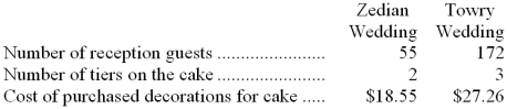Toma Nuptial Bakery makes very elaborate wedding cakes to order. The company has an activity-based costing system with three activity cost pools. The activity rate for the Size-Related activity cost pool is $1.14 per guest. (The greater the number of guests, the larger the cake.)  The activity rate for the Complexity-Related cost pool is $31.86 per tier. (Cakes with more tiers are more complex.)  Finally, the activity rate for the Order-Related activity cost pool is $59.66 per order. (Each wedding involves one order for a cake.)  The activity rates include the costs of raw ingredients such as flour, sugar, eggs, and shortening. The activity rates do not include the costs of purchased decorations such as miniature statues and wedding bells, which are accounted for separately. Data concerning two recent orders appear below:   -Assuming that all of the costs listed above are avoidable costs in the event that an order is turned down, what amount would the company have to charge for the Zedian wedding cake to just break even? A)  $247.60 B)  $18.55 C)  $59.66 D)  $204.63 