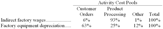 Ternasky Corporation has provided the following data from its activity-based costing accounting system:    Distribution of Resource Consumption across Activity Cost Pools:    The  Other  activity cost pool consists of the costs of idle capacity and organization-sustaining costs that are not assigned to products. Required: a. Determine the total amount of indirect factory wages and factory equipment depreciation costs that would be allocated to the Product Processing activity cost pool. Show your work! b. Determine the total amount of indirect factory wages and factory equipment depreciation costs that would NOT be assigned to products. Show your work!