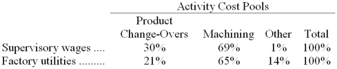 The following data have been provided by Walch Corporation from its activity-based costing accounting system:    Distribution of Resource Consumption across Activity Cost Pools:    The  Other  activity cost pool consists of the costs of idle capacity and organization-sustaining costs that are not assigned to products. Required: a. Determine the total amount of supervisory wages and factory utilities costs that would be allocated to the Machining activity cost pool. Show your work! b. Determine the total amount of supervisory wages and factory utilities costs that would NOT be assigned to products. Show your work!