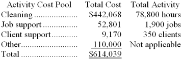 Andracki Housecleaning provides housecleaning services to its clients. The company uses an activity-based costing system for its overhead costs. The company has provided the following data from its activity-based costing system.    The  Other  activity cost pool consists of the costs of idle capacity and organization-sustaining costs. One particular client, the Lason family, requested 46 jobs during the year that required a total of 92 hours of housecleaning. For this service, the client was charged $2,230. Required: a. Compute the activity rates (i.e., cost per unit of activity) for the activity cost pools. Round off all calculations to the nearest whole cent. b. Using the activity-based costing system, compute the customer margin for the Lason family. Round off all calculations to the nearest whole cent. c. Assume the company decides instead to use a traditional costing system in which ALL costs are allocated to customers on the basis of cleaning hours. Compute the margin for the Lason family. Round off all calculations to the nearest whole cent.