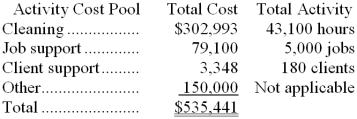 The Coletti Cleaning Brigade Company provides housecleaning services to its clients. The company uses an activity-based costing system for its overhead costs. The company has provided the following data from its activity-based costing system.    The  Other  activity cost pool consists of the costs of idle capacity and organization-sustaining costs. One particular client, the Tubman family, requested 26 jobs during the year that required a total of 104 hours of housecleaning. For this service, the client was charged $1,420. Required: a. Using the activity-based costing system, compute the customer margin for the Tubman family. Round off all calculations to the nearest whole cent. b. Assume the company decides instead to use a traditional costing system in which ALL costs are allocated to customers on the basis of cleaning hours. Compute the margin for the Tubman family. Round off all calculations to the nearest whole cent.