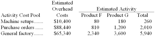 Darter Company manufactures two products, Product F and Product G. The company expects to produce and sell 2,600 units of Product F and 6,000 units of Product G during the current year. The company uses activity-based costing to compute unit product costs for external reports. Data relating to the company's three activity cost pools are given below for the current year:     Required: Using the activity-based costing approach, determine the overhead cost per unit for each product.