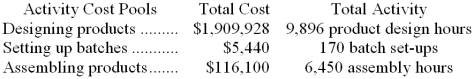 Lakes Corporation has provided the following data from its activity-based costing accounting system:    Required: Compute the activity rates for each of the three cost pools. Show your work!