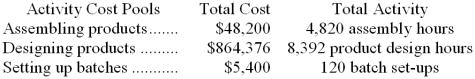 Data concerning three of Hatt Corporation's activity cost pools appear below:    Required: Compute the activity rates for each of the three cost pools. Show your work!
