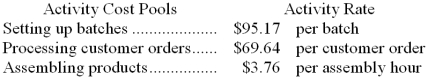 Proudfoot Corporation uses the following activity rates from its activity-based costing to assign overhead costs to products.    Data concerning two products appear below:    Required: How much overhead cost would be assigned to each of the two products using the company's activity-based costing system?