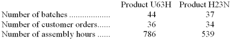 Proudfoot Corporation uses the following activity rates from its activity-based costing to assign overhead costs to products.    Data concerning two products appear below:    Required: How much overhead cost would be assigned to each of the two products using the company's activity-based costing system?