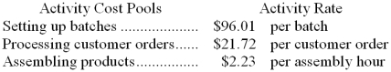 Sailer Corporation uses the following activity rates from its activity-based costing to assign overhead costs to products.    Last year, Product J34U involved 48 batches, 22 customer orders, and 395 assembly hours. Required: How much overhead cost would be assigned to Product J34U using the company's activity-based costing system? Show your work!
