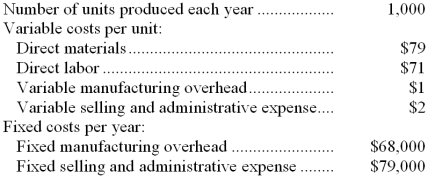 Gallipeau Inc., which produces a single product, has provided the following data for its most recent month of operations:   There were no beginning or ending inventories. The absorption costing unit product cost was: A)  $219 B)  $151 C)  $150 D)  $300 