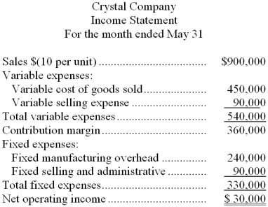Crystal Company produces a single product. The company's variable costing income statement for the month of May appears below:   The company produced 80,000 units in May and the beginning inventory consisted of 25,000 units. Variable production costs per unit and total fixed costs have remained constant over the past several months. -The dollar value of the company's inventory on May 31 under the absorption costing method would be: A)  $120,000 B)  $90,000 C)  $75,000 D)  $60,000 