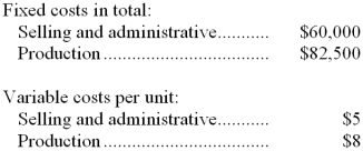 Erie Company manufactures a single product. Assume the following data for the year just completed:   There were no units in inventory at the beginning of the year. During the year 30,000 units were produced and 25,000 units were sold. Each unit sells for $35. -Under absorption costing, the unit product cost would be: A)  $8.00 B)  $17.75 C)  $13.00 D)  $10.75 