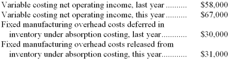 Botwinick Corporation manufactures a variety of products. The following data pertain to the company's operations over the last two years:   -What was the absorption costing net operating income last year? A)  $57,000 B)  $28,000 C)  $58,000 D)  $88,000 