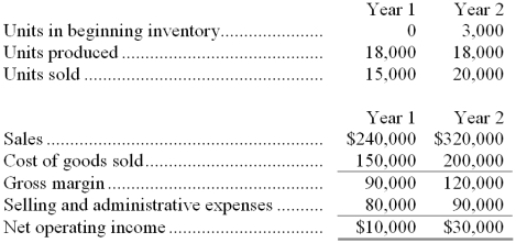 Fowler Company manufactures a single product. Operating data for the company and its absorption costing income statements for the last two years are presented below:    Variable manufacturing costs are $6 per unit. Fixed manufacturing overhead totals $72,000 in each year. This overhead is applied at the rate of $4 per unit. Variable selling and administrative expenses are $2 per unit sold. Required: a. What was the unit product cost in each year under variable costing? b. Prepare new income statements for each year using variable costing. c. Reconcile the absorption costing and variable costing net operating income for each year.