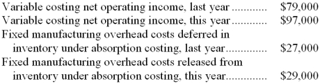 Boyar Corporation manufactures a variety of products. The following data pertain to the company's operations over the last two years:    Required: a. Determine the absorption costing net operating income last year. Show your work! b. Determine the absorption costing net operating income this year. Show your work!