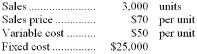 A company has provided the following data:   If the dollar contribution margin per unit is increased by 10%, total fixed cost is decreased by 20%, and all other factors remain the same, net operating income will: A)  increase by $61,000. B)  increase by $20,000. C)  increase by $3,500. D)  increase by $11,000. 
