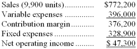 Pilkinton Corporation has provided its contribution format income statement for July. The company produces and sells a single product.   If the company sells 10,300 units, its total contribution margin should be closest to: A)  $49,211 B)  $391,400 C)  $407,400 D)  $376,200 