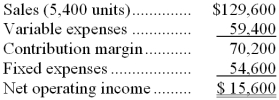 Litke Corporation, a company that produces and sells a single product, has provided its contribution format income statement for February.   If the company sells 5,100 units, its net operating income should be closest to: A)  $15,600 B)  $11,700 C)  $8,400 D)  $14,733 