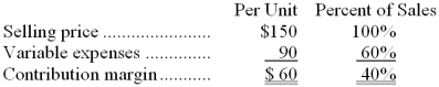 Data concerning Damberger Corporation's single product appear below:   The company is currently selling 5,000 units per month. Fixed expenses are $243,000 per month. The marketing manager believes that an $11,000 increase in the monthly advertising budget would result in a 180 unit increase in monthly sales. What should be the overall effect on the company's monthly net operating income of this change? A)  increase of $200 B)  decrease of $200 C)  increase of $10,800 D)  decrease of $11,000 