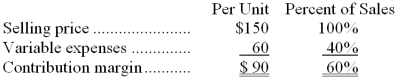 Data concerning Grodi Corporation's single product appear below:   Fixed expenses are $324,000 per month. The company is currently selling 5,000 units per month. Management is considering using a new component that would increase the unit variable cost by $9. Since the new component would increase the features of the company's product, the marketing manager predicts that monthly sales would increase by 500 units. What should be the overall effect on the company's monthly net operating income of this change? A)  decrease of $4,500 B)  decrease of $40,500 C)  increase of $40,500 D)  increase of $4,500 
