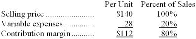 Vaccaro Corporation produces and sells a single product. Data concerning that product appear below:   Fixed expenses are $293,000 per month. The company is currently selling 3,000 units per month. Management is considering using a new component that would increase the unit variable cost by $13. Since the new component would increase the features of the company's product, the marketing manager predicts that monthly sales would increase by 400 units. What should be the overall effect on the company's monthly net operating income of this change? A)  increase of $600 B)  increase of $39,600 C)  decrease of $600 D)  decrease of $39,600 
