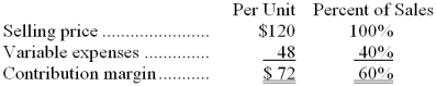 Data concerning Amburn Corporation's single product appear below:   Fixed expenses are $179,000 per month. The company is currently selling 3,000 units per month. The marketing manager would like to cut the selling price by $9 and increase the advertising budget by $12,000 per month. The marketing manager predicts that these two changes would increase monthly sales by 500 units. What should be the overall effect on the company's monthly net operating income of this change? A)  decrease of $7,500 B)  increase of $19,500 C)  decrease of $19,500 D)  increase of $43,500 