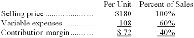 Similien Corporation produces and sells a single product. Data concerning that product appear below:   Fixed expenses are $300,000 per month. The company is currently selling 5,000 units per month. The marketing manager would like to cut the selling price by $14 and increase the advertising budget by $17,000 per month. The marketing manager predicts that these two changes would increase monthly sales by 1,400 units. What should be the overall effect on the company's monthly net operating income of this change? A)  increase of $64,200 B)  increase of $215,400 C)  decrease of $64,200 D)  decrease of $5,800 