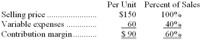 Data concerning Sa Corporation's single product appear below:   Fixed expenses are $445,000 per month. The company is currently selling 6,000 units per month. The marketing manager would like to introduce sales commissions as an incentive for the sales staff. The marketing manager has proposed a commission of $9 per unit. In exchange, the sales staff would accept a decrease in their salaries of $43,000 per month. (This is the company's savings for the entire sales staff.)  The marketing manager predicts that introducing this sales incentive would increase monthly sales by 100 units. What should be the overall effect on the company's monthly net operating income of this change? A)  decrease of $88,900 B)  decrease of $2,900 C)  increase of $42,100 D)  increase of $537,100 