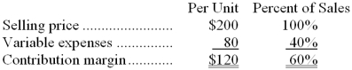 Moloney Corporation produces and sells a single product. Data concerning that product appear below:   Fixed expenses are $898,000 per month. The company is currently selling 9,000 units per month. The marketing manager would like to introduce sales commissions as an incentive for the sales staff. The marketing manager has proposed a commission of $16 per unit. In exchange, the sales staff would accept a decrease in their salaries of $117,000 per month. (This is the company's savings for the entire sales staff.)  The marketing manager predicts that introducing this sales incentive would increase monthly sales by 100 units. What should be the overall effect on the company's monthly net operating income of this change? A)  increase of $115,400 B)  decrease of $16,600 C)  decrease of $250,600 D)  increase of $1,063,400 