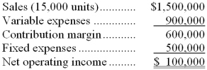 The following is last month's contribution format income statement:   What is the company's margin of safety in dollars? A)  $100,000 B)  $600,000 C)  $1,500,000 D)  $250,000 