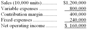 The following is last month's contribution format income statement:   What is the company's break-even in unit sales? A)  0 units B)  12,000 units C)  6,000 units D)  8,000 units 