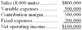 The following is last month's contribution format income statement:   What is the company's degree of operating leverage? A)  0.125 B)  8.0 C)  3.0 D)  0.333 