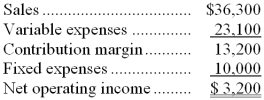 The January contribution format income statement of Steffel Corporation appears below:   The degree of operating leverage is closest to: A)  0.09 B)  11.34 C)  4.13 D)  0.24 