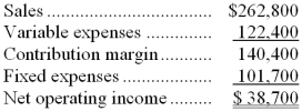 Kappen Corporation's contribution format income statement for October appears below:   The degree of operating leverage is closest to: A)  0.15 B)  0.28 C)  3.63 D)  6.79 