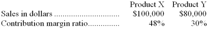The following data pertain to Wistron Company's two products:   If fixed expenses for the company as a whole are $60,000 and the product mix is constant, the overall break-even point for the company would be: A)  $150,000 B)  $153,846 C)  $100,000 D)  $132,000 