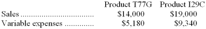 Rierson Inc. produces and sells two products. Data concerning those products for the most recent month appear below:   The fixed expenses of the entire company were $17,730. The break-even point for the entire company is closest to: A)  $32,250 B)  $17,730 C)  $31,661 D)  $15,270 