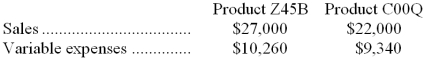 Sween Corporation produces and sells two products. Data concerning those products for the most recent month appear below:   The fixed expenses of the entire company were $27,530. If the sales mix were to shift toward Product Z45B with total sales remaining constant, the overall break-even point for the entire company: A)  would decrease. B)  could increase or decrease. C)  would increase. D)  would not change. 