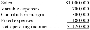 The following is Addison Corporation's contribution format income statement for last month:   The company has no beginning or ending inventories. A total of 20,000 units were produced and sold last month. -What is the company's degree of operating leverage? A)  0.12 B)  2.5 C)  0.4 D)  3.3 
