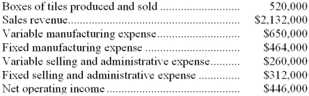 A tile manufacturer has supplied the following data:   -What is the company's unit contribution margin? A)  $0.86 B)  $2.35 C)  $4.10 D)  $1.75 