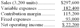 Doubleday Corporation produces and sells a single product. The company has provided its contribution format income statement for August.   -If the company sells 3,000 units, its total contribution margin should be closest to: A)  $20,813 B)  $115,200 C)  $96,600 D)  $108,000 